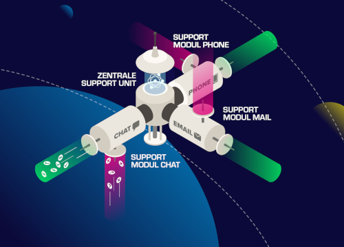 Visualisierung der 'Space Station' für KI-Lösung